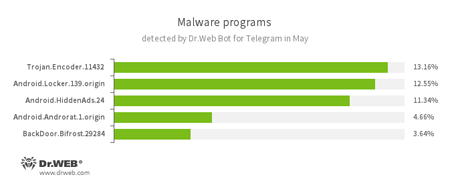 Statistik von Dr.Web Bot für Telegram #drweb