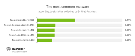 Statistik von Dr.Web Antivirus #drweb