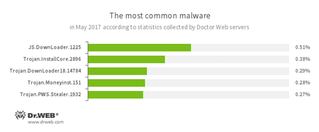 Serverstatistik von Doctor Web #drweb