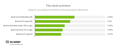 Najpopularniejsze zagrożenia na podstawie statystyk zabranych przez Dr.Web dla Androida