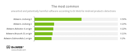 Según los datos de productos antivirus Dr.Web para Android 2