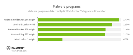Najpopularniejsze zagrożenia na podstawie danych z Bota Dr.Web dla aplikacji Telegram