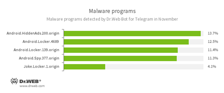 Secondo i dati del bot Dr.Web per Telegram