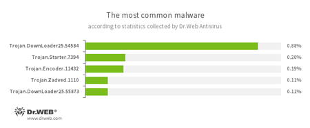 Najpopularniejsze zagrożenia na podstawie statystyk z Antywirusa Dr.Web