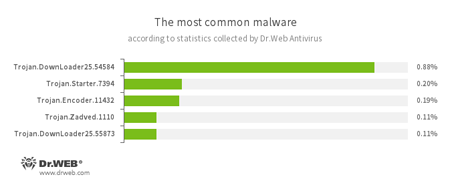 Dr.Web Antivirus Statistik