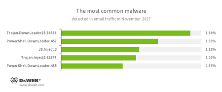 Statistics concerning malicious programs discovered in email traffic