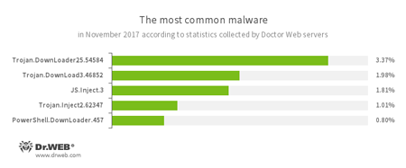 Najpopularniejsze zagrożenia na podstawie danych z serwerów statystyk Doctor Web