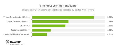 Données des serveurs de statistiques de Doctor Web