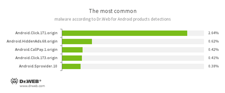 Najpopularniejsze zagrożenia na podstawie statystyk zebranych przez Dr.Web dla Androida #drweb
