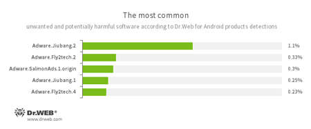 According to statistics collected by Dr.Web for Android #drweb