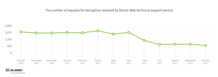 #drweb