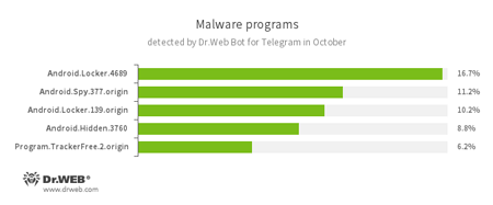 Najpopularniejsze zagrożenia na podstawie danych od Bota Dr.Web dla aplikacji Telegram #drweb