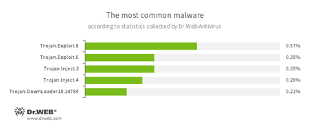 According to Dr.Web Anti-virus statistics #drweb