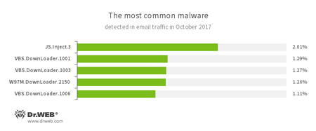 Statistiques relatives aux programmes malveillants détectés dans le trafic email #drweb