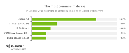 According to Doctor Web’s statistics servers #drweb