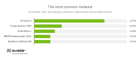 Najpopularniejsze zagrożenia na podstawie danych z serwerów statystyk Doctor Web #drweb