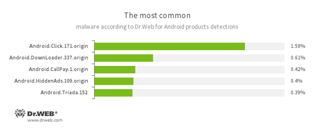 Según los datos de los productos antivirus Dr.Web para Android