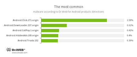 Selon les données fournies par les produits antivirus Dr.Web pour Android