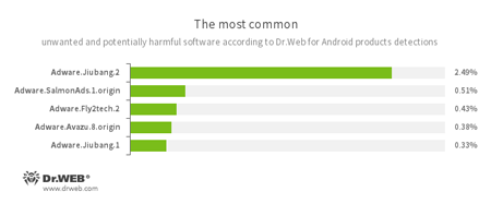 Selon les données fournies par les produits antivirus Dr.Web pour Android