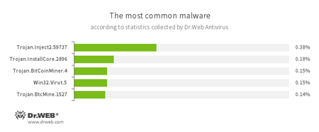 Najpopularniejsze zagrożenia na podstawie statystyk Antywirusa Dr.Web