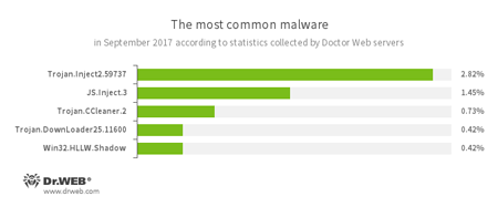 Najpopularniejsze zagrożenia na podstawie danych z serwerów statystyk Doctor Web