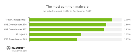Statistics concerning malicious programs discovered in email traffic