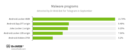 Secondo i dati del bot Dr.Web per Telegram