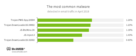 Statistiques relatives aux programmes malveillants détectés dans le trafic email #drweb