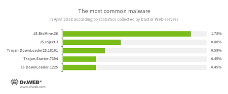 Según los datos de servidores de estadísticas Doctor Web