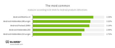 According to statistics collected by Dr.Web for Android #drweb