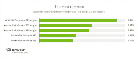 Secondo i dati dei prodotti antivirus Dr.Web per Android