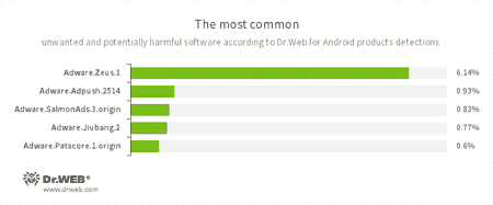 Secondo i dati dei prodotti antivirus Dr.Web per Android