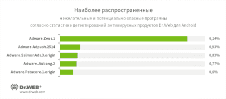 По данным антивирусных продуктов Dr.Web для Android