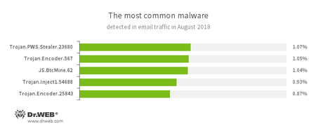 Statistics concerning malicious programs discovered in email traffic #drweb
