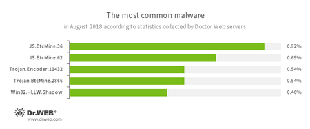 Données des serveurs de statistiques de Doctor Web.