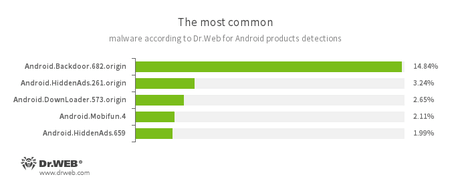 According to statistics collected by Dr.Web for Android #drweb