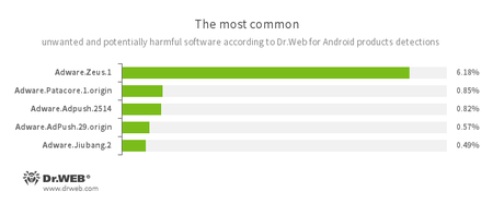 According to statistics collected by Dr.Web for Android #drweb