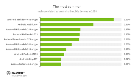 Virus situation with mobile devices