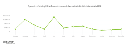 Sitios web peligrosos y no recomendados #drweb