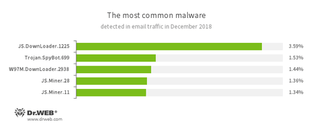 Statistics for malware discovered in email traffic