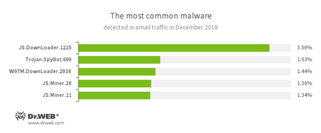 Estadísticas de programas nocivos en el tráfico del correo