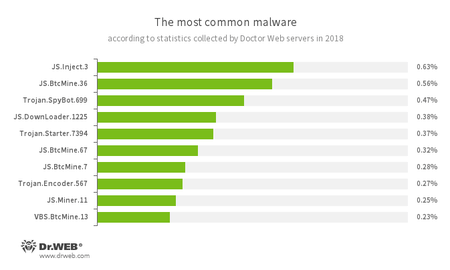 According to Doctor Web’s statistics servers in 2018