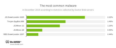 Según los datos de los servidores de estadísticas Doctor Web в 2018 году