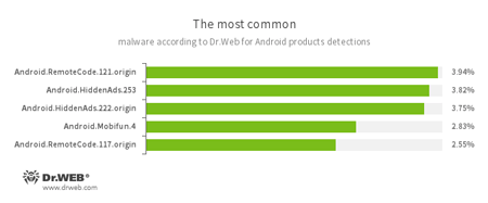 According to statistics collected by Dr.Web for Android #drweb