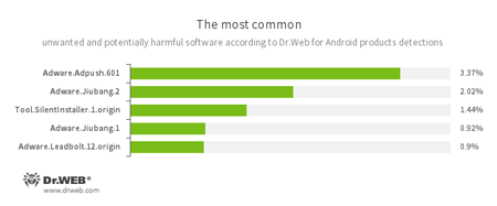 According to statistics collected by Dr.Web for Android #drweb