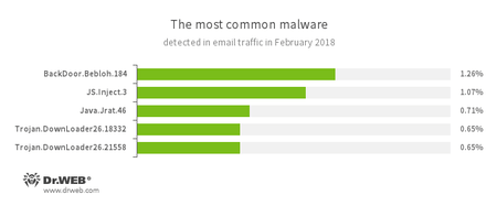 Le statistiche sulle applicazioni malevole nel traffico email #drweb