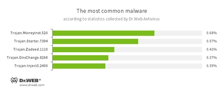 Secondo le statistiche di Antivirus Dr.Web