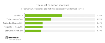 Según los datos de servidores de estadísticas Doctor Web