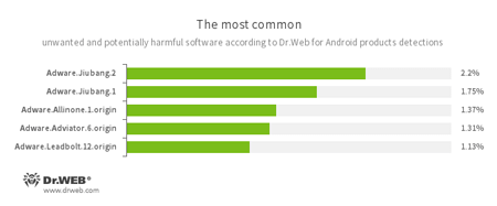 According to statistics collected by Dr.Web for Android