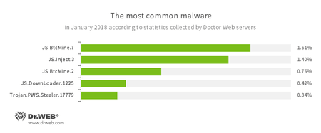 Doctor Web统计服务器收集的数据结果